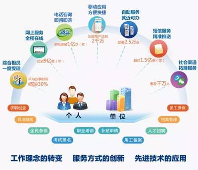 人社要闻 个人互联网服务迈向便捷化、智能化新阶段