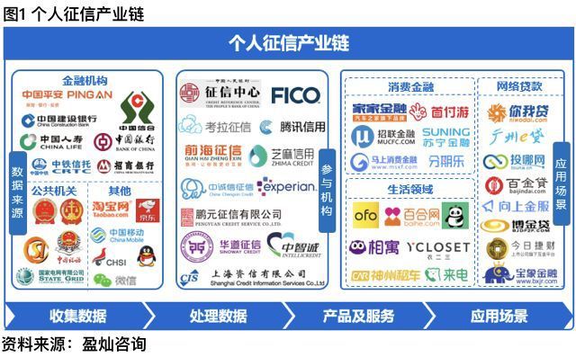 独家研究 | 最新个人征信应用场景解读 新兴领域成核心，个人互联网服务崛起